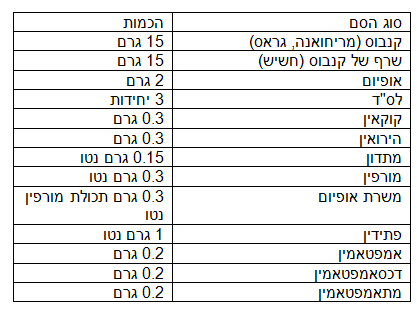 טבלת סוגי הסם והכמות