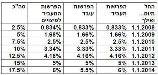 טבלה 5