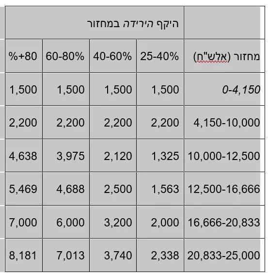 סגירת עסקים קטנים במלחמה – אילו מענקים מציעה המדינה?(1)