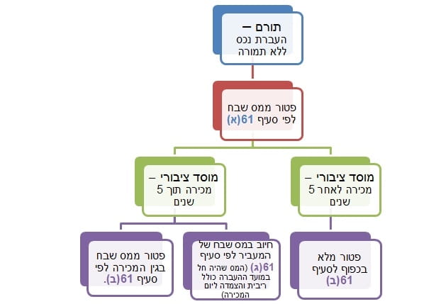 תרשים לסעיפים בחוק מיסוי מקרקעין