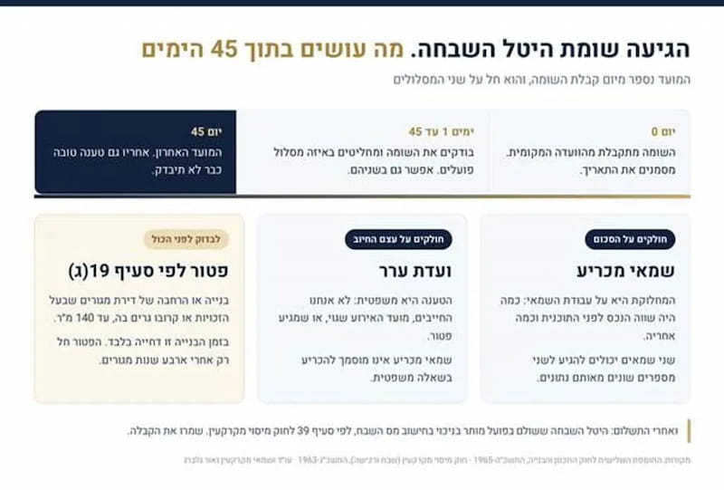 שומת היטל השבחה: 45 ימים לבחור בין שמאי מכריע לוועדת ערר, והפטור לפי סעיף 19(ג). באדיבות משרד עו״ד נאור גלברג