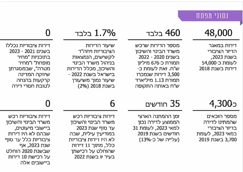 מקור: דו"ח מבקר המדינה